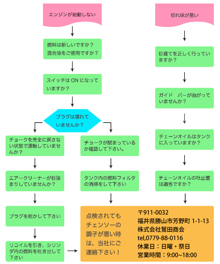 修理の流れ　フローチャート